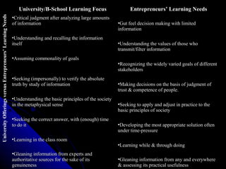 University Offerings versus Entrepreneurs’ Learning Needs

University/B-School Learning Focus
Critical judgment after analyzing large amounts

of information

Understanding and recalling the information

itself

Assuming commonality of goals

Entrepreneurs’ Learning Needs
Gut feel decision making with limited

information

Understanding the values of those who

transmit/filter information

Recognizing the widely varied goals of different

stakeholders
Seeking (impersonally) to verify the absolute

truth by study of information

Understanding the basic principles of the society

in the metaphysical sense

Seeking the correct answer, with (enough) time

to do it

Learning in the class room
Gleaning information from experts and

authoritative sources for the sake of its
genuineness

Making decisions on the basis of judgment of

trust & competence of people.

Seeking to apply and adjust in practice to the

basic principles of society

Developing the most appropriate solution often

under time-pressure

Learning while & through doing
Gleaning information from any and everywhere

& assessing its practical usefulness

 