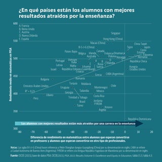 OCDE EDUCACIÓN Y COMPETENCIAS © OCDE 2019
10
Argelia
Australia
C
Bélgica
Brasil
B-S-J-G (China)
Bulgaria
CABA (Argentina)
Canadá
Chile
China Taipéi
Costa Rica
Croacia
República Checa
Dinamarca
República Dominicana
Estonia
Finlancia
A
FYROM
Georgia
Alemania
Grecia
Hong Kong (China)
Hungría
Islandia
Irlanda
Israel
Italia
Japón
Jordania
Corea
Kosovo
Latvia
Líbano
Lituania
Luxemburgo
Macao (China)
Malta
México
Moldavia
Montenegro
Países Bajos
D
Noruega
Perú
Polonia
Portugal
Rumanía
Rusia
Singapur
República Eslovaca
Eslovenia
E
Suecia
Suiza
Tailandia
Trinidad y Tobago
Túnez
Turquía
Emiratos Árabes Unidos
B
Estados Unidos
Uruguay
Vietnam
R2 = 0,21
300
350
400
450
500
550
600
-80 -70 -60 -50 -40 -30 -20 -10 0 10 20
Rendimiento
medio
en
matemáticas
en
PISA
Diferencia de rendimiento en matemáticas entre alumnos que esperan convertirse
en profesores y alumnos que esperan convertirse en otro tipo de profesionales.
A. Francia
B. Reino Unido
C. Austria
D. Nueva Zelanda
E. España
Los alumnos con mejores resultados están más atraídos por una carrera en la enseñanza
Fuente:OCDE (2015), base de datos PISA; OCDE(2015), PISA 2015 Results (Volume I): Excellence and Equity in Education, tabla I.5.3; tabla 4.3.
Notas: Las siglas B-S-J-G (China) hacen referencia a Pekín-Shanghai-Jiangsu-Guangdong (China) por su denominación en inglés; CABA se refiere
a Ciudad Autónoma de Buenos Aires (Argentina); FYROM se refiere a la Antigua República Yugoslava de Macedonia por su denominación en inglés.
¿En qué países están los alumnos con mejores
resultados atraídos por la enseñanza?
 