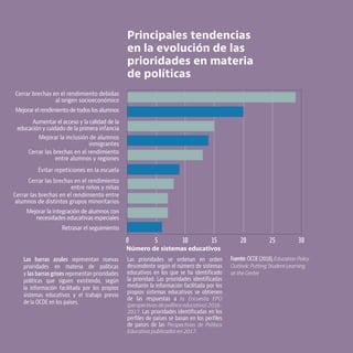 OCDE EDUCACIÓN Y COMPETENCIAS © OCDE 2019
14
0 5 10 15 20 25 30
Las barras azules representan nuevas
prioridades en materia de políticas
y las barras grises representan prioridades
políticas que siguen existiendo, según
la información facilitada por los propios
sistemas educativos y el trabajo previo
de la OCDE en los países.
Las prioridades se ordenan en orden
descendente según el número de sistemas
educativos en los que se ha identificado
la prioridad. Las prioridades identificadas
mediante la información facilitada por los
propios sistemas educativos se obtienen
de las respuestas a la Encuesta EPO
(perspectivas de política educativa) 2016-
2017. Las prioridades identificadas en los
perfiles de países se basan en los perfiles
de países de las Perspectivas de Política
Educativa publicados en 2017.
Fuente:OCDE(2018),EducationPolicy
Outlook:PuttingStudentLearning
attheCentre
Principales tendencias
en la evolución de las
prioridades en materia
de políticas
Cerrar brechas en el rendimiento debidas
al origen socioeconómico
Mejorar el rendimiento de todos los alumnos
Aumentar el acceso y la calidad de la
educación y cuidado de la primera infancia
Mejorar la inclusión de alumnos
inmigrantes
Cerrar las brechas en el rendimiento
entre alumnos y regiones
Evitar repeticiones en la escuela
Cerrar las brechas en el rendimiento
entre niños y niñas
Cerrar las brechas en el rendimiento entre
alumnos de distintos grupos minoritarios
Mejorar la integración de alumnos con
necesidades educativas especiales
Retrasar el seguimiento
Número de sistemas educativos
 