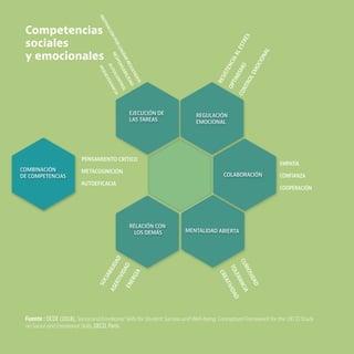 OCDE EDUCACIÓN Y COMPETENCIAS © OCDE 2019
18
EJECUCIÓN DE
LAS TAREAS
REGULACIÓN
EMOCIONAL
COLABORACIÓN
MENTALIDAD ABIERTA
RELACIÓN CON
LOS DEMÁS
R
E
S
I
S
T
E
N
C
I
A
A
L
E
S
T
R
É
S
O
P
T
I
M
I
S
M
O
C
O
N
T
R
O
L
E
M
O
C
I
O
N
A
L
S
O
C
I
A
B
I
L
I
D
A
D
A
S
E
R
T
I
V
I
D
A
D
E
N
E
R
G
Í
A
C
U
R
I
O
S
I
D
A
D
T
O
L
E
R
A
N
C
I
A
C
R
E
A
T
I
V
I
D
A
D
R
E
S
P
O
N
S
A
B
I
L
I
D
A
D
A
U
T
O
C
O
N
T
R
O
L
M
O
T
I
V
A
C
I
Ó
N
P
O
R
L
O
G
R
A
R
R
E
S
U
L
T
A
D
O
S
P
E
R
S
E
V
E
R
A
N
C
I
A
COMBINACIÓN
DE COMPETENCIAS
PENSAMIENTO CRÍTICO
METACOGNICIÓN
AUTOEFICACIA
CONFIANZA
EMPATÍA
COOPERACIÓN
Competencias
sociales
y emocionales
Fuente : OCDE (2018), Social and Emotional Skills for Student Success and Well-being: Conceptual Framework for the OECD Study
on Social and Emotional Skills, OECD, Paris.
 