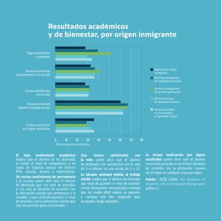 OCDE EDUCACIÓN Y COMPETENCIAS © OCDE 2019
6
Alumnos nacidos
en el extranjero
y regresados al país
Alumnos nativos
de ascendencia mixta
Alumnos inmigrantes
de primera generación
Alumnos inmigrantes
de segunda generación
Alumnos sin origen
inmigrante
0 10 20 30 40 50 60 70 80
Bajo rendimiento
académico
Escaso sentimiento
de pertenencia a la escuela
Escasa satisfacción
con la vida
Elevada ansiedad
debido al trabajo escolar
Escasa motivación
por lograr resultados
Porcentaje de estudiantes
El bajo rendimiento académico
implica que el alumno no ha alcanzado
al menos el nivel de competencia 2 en
todas las materias básicas del informe
PISA: ciencias, lectura y matemáticas.
Un escaso sentimiento de pertenencia
a la escuela quiere decir que el alumno
ha declarado que «no está de acuerdo»
o «no está en absoluto de acuerdo» con
la afirmación «siento que pertenezco a la
escuela», y que «está de acuerdo» o «muy
de acuerdo» con la afirmación «siento que
soy una persona ajena a la escuela».
Una escasa satisfacción con
la vida quiere decir que el alumno
ha declarado una satisfacción con la vida
de 6 o inferior en una escala de 0 a 10.
La elevada ansiedad debido al trabajo
escolar implica que el alumno ha declarado
que «está de acuerdo» o «muy de acuerdo»
con las afirmaciones «me preocupa a menudo
que me resulte difícil realizar un examen»
y «aunque esté bien preparado para
un examen, tengo ansiedad».
La escasa motivación por lograr
resultados quiere decir que el alumno
«noestádeacuerdo»o«noestáenabsoluto
de acuerdo» con la afirmación «quiero
ser el mejor en cualquier cosa que haga».
Fuente : OCDE (2018), The Resilience of
Students with an Immigrant Background,
gráfico 1.1.
Resultados académicos
y de bienestar, por origen inmigrante
 