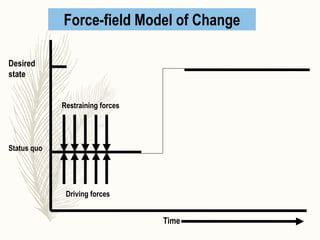 Restraining forces
Driving forces
Status quo
Desired
state
Time
Force-field Model of Change
 