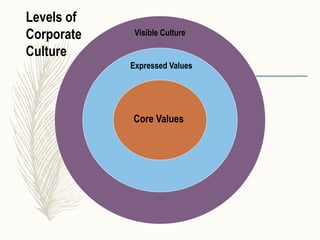 Core Values
Expressed Values
Visible Culture
Levels of
Corporate
Culture
 