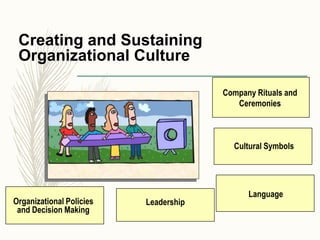 Creating and Sustaining
Organizational Culture
Company Rituals and
Ceremonies
Cultural Symbols
Language
LeadershipOrganiza...
