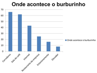 0
10
20
30
40
50
60
70
Onde acontece o burburinho
Onde acontece o burburinho
 