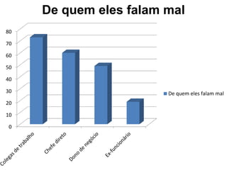 0
10
20
30
40
50
60
70
80
De quem eles falam mal
De quem eles falam mal
 