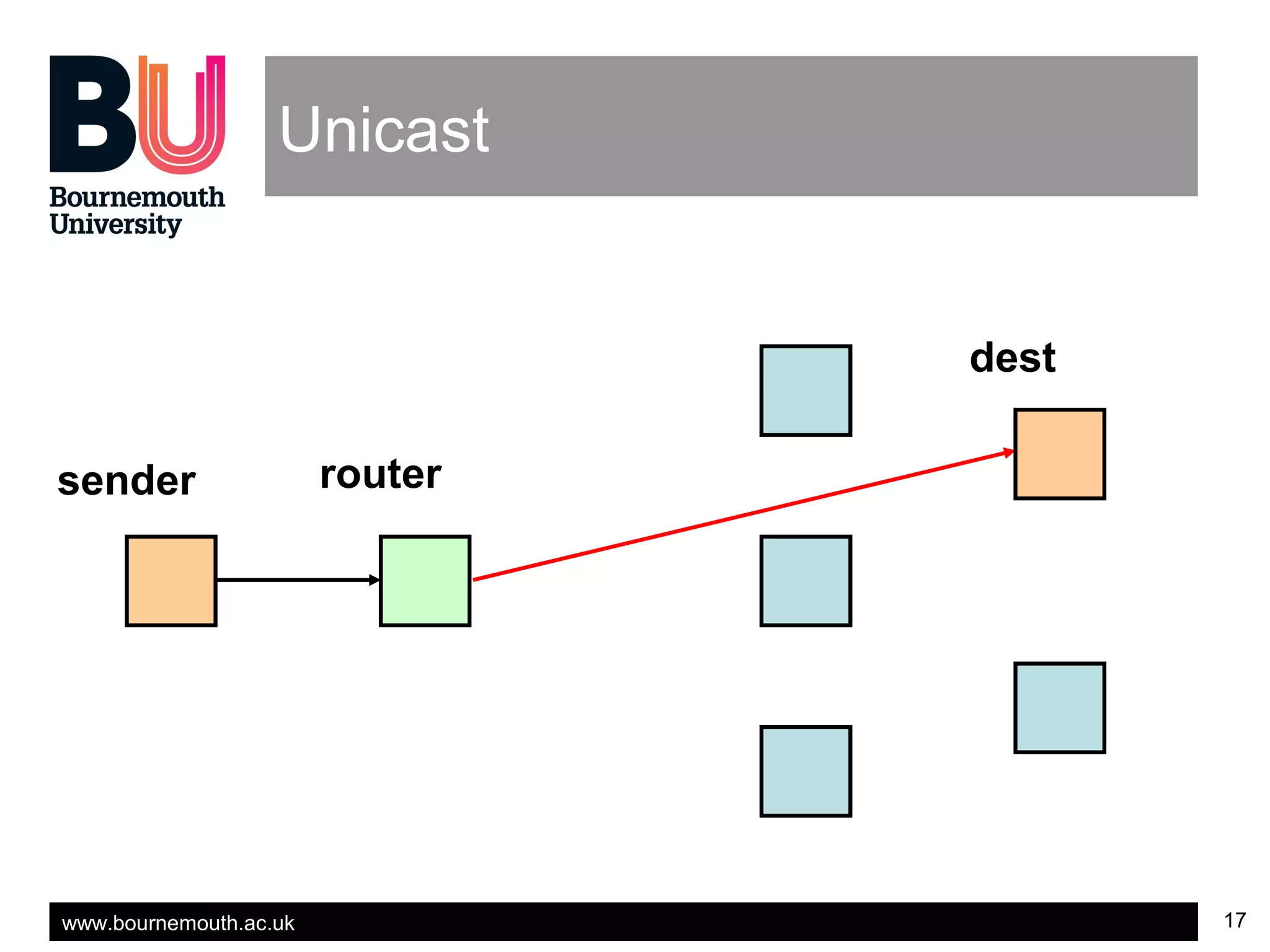 www.bournemouth.ac.uk 17
Unicast
sender router
dest
 