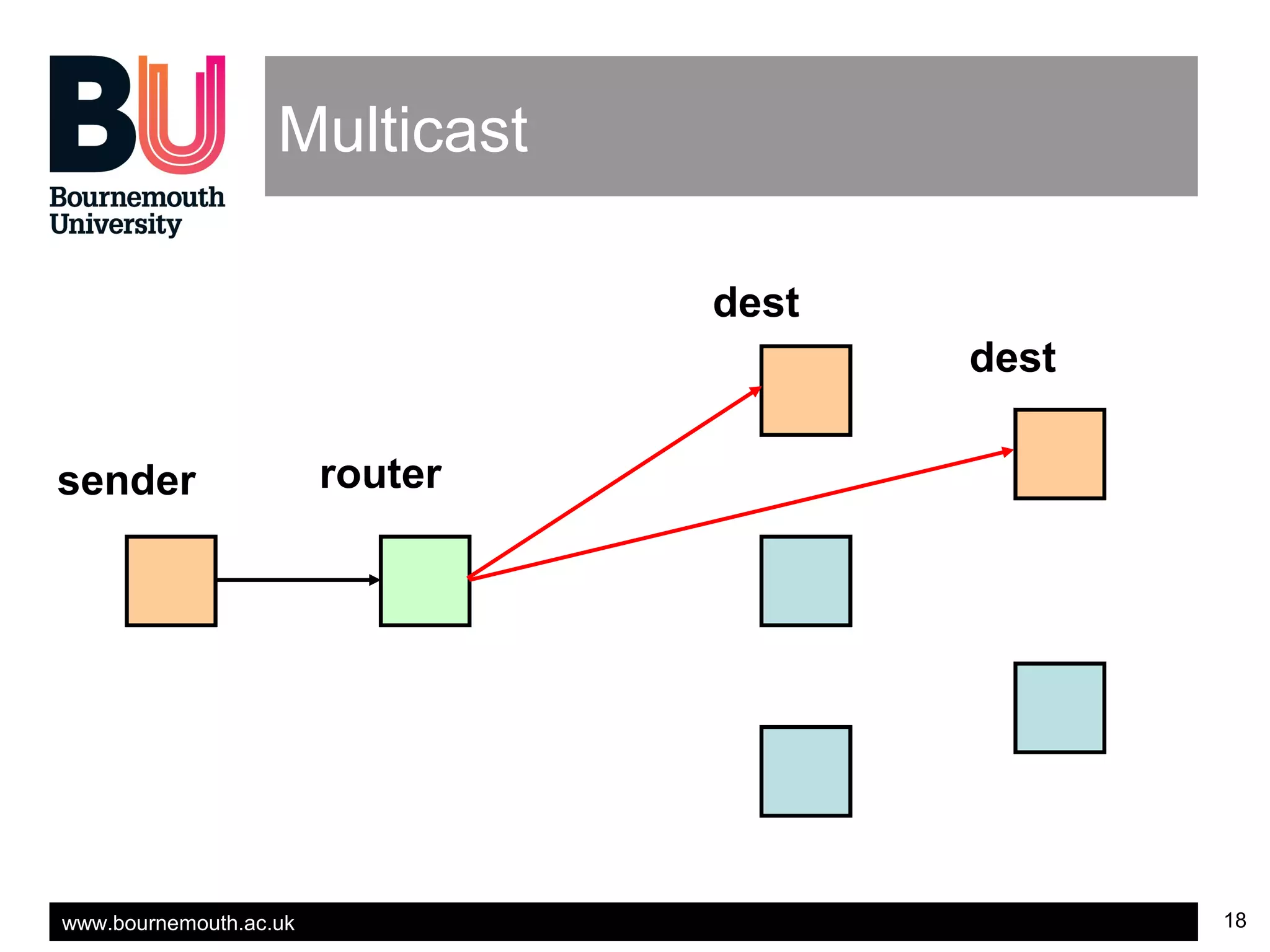 www.bournemouth.ac.uk 18
Multicast
sender router
dest
dest
 