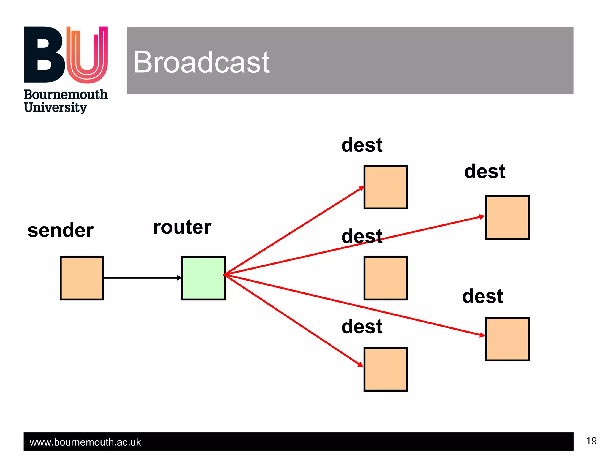 www.bournemouth.ac.uk 19
Broadcast
sender router
dest
dest
dest
dest
dest
 