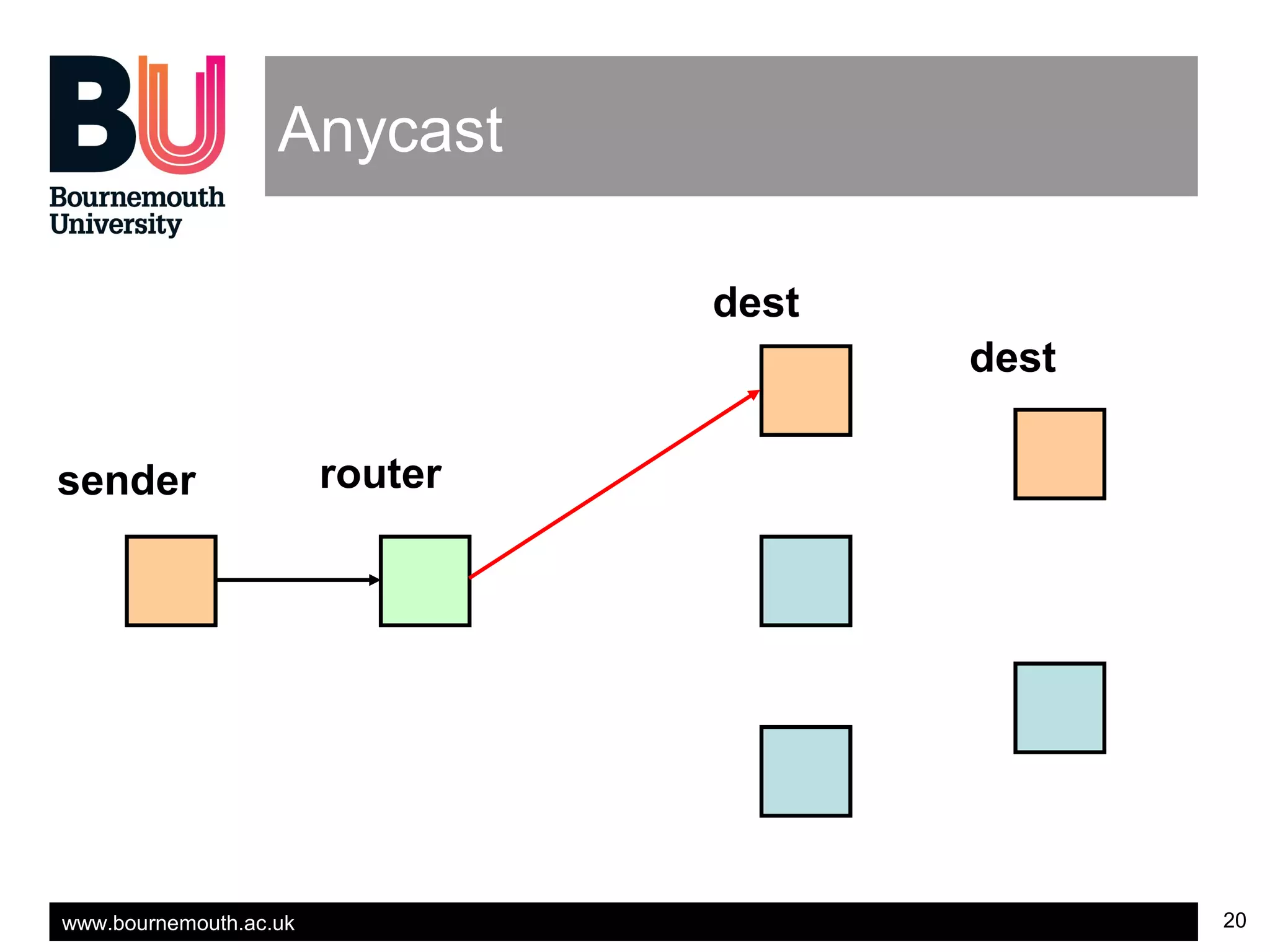 www.bournemouth.ac.uk 20
Anycast
sender router
dest
dest
 