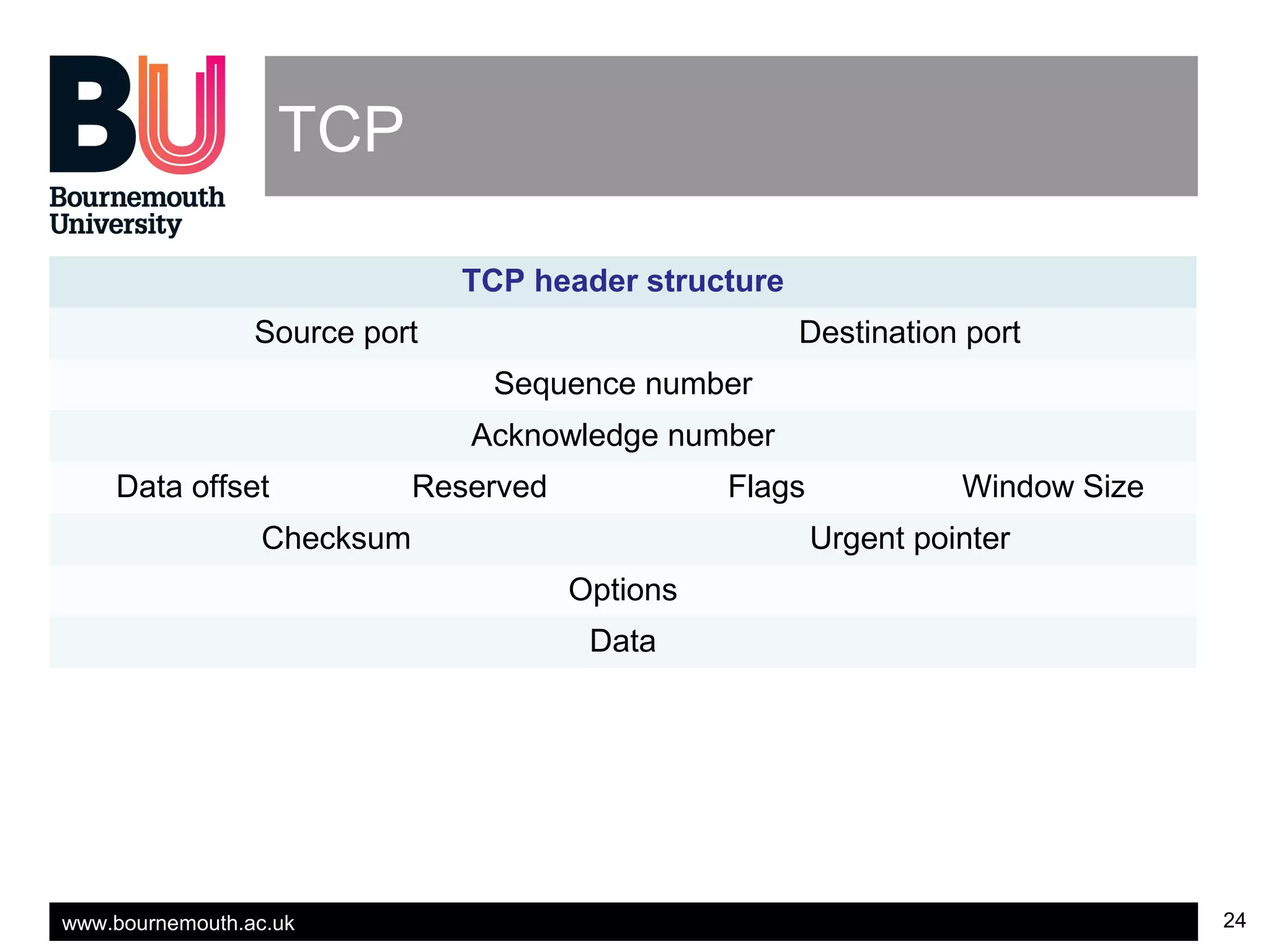 www.bournemouth.ac.uk 24
TCP
TCP header structure
Source port Destination port
Sequence number
Acknowledge number
Data offset Reserved Flags Window Size
Checksum Urgent pointer
Options
Data
 