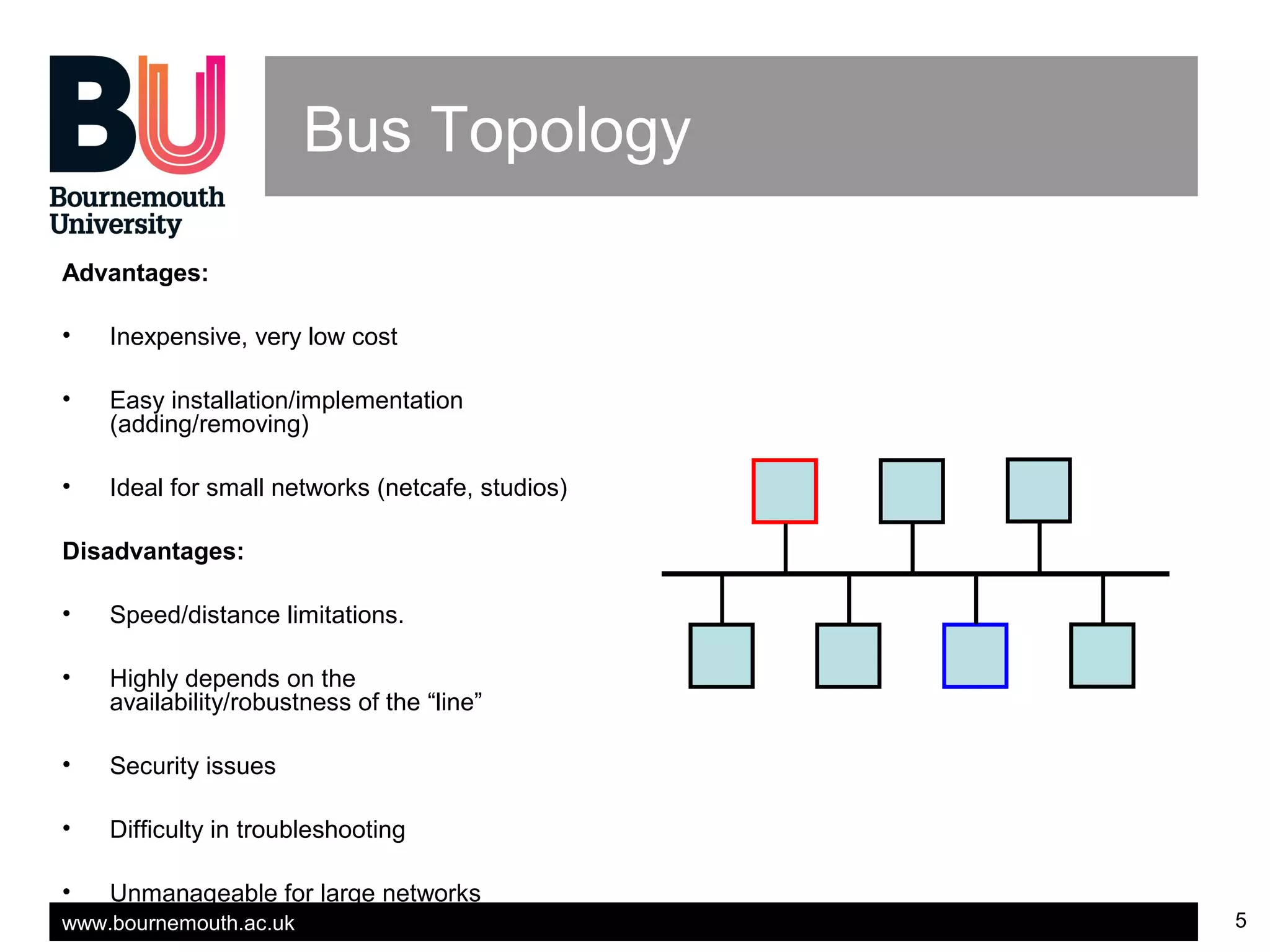 www.bournemouth.ac.uk 5
Bus Topology
Advantages:
• Inexpensive, very low cost
• Easy installation/implementation
(adding/removing)
• Ideal for small networks (netcafe, studios)
Disadvantages:
• Speed/distance limitations.
• Highly depends on the
availability/robustness of the “line”
• Security issues
• Difficulty in troubleshooting
• Unmanageable for large networks
 