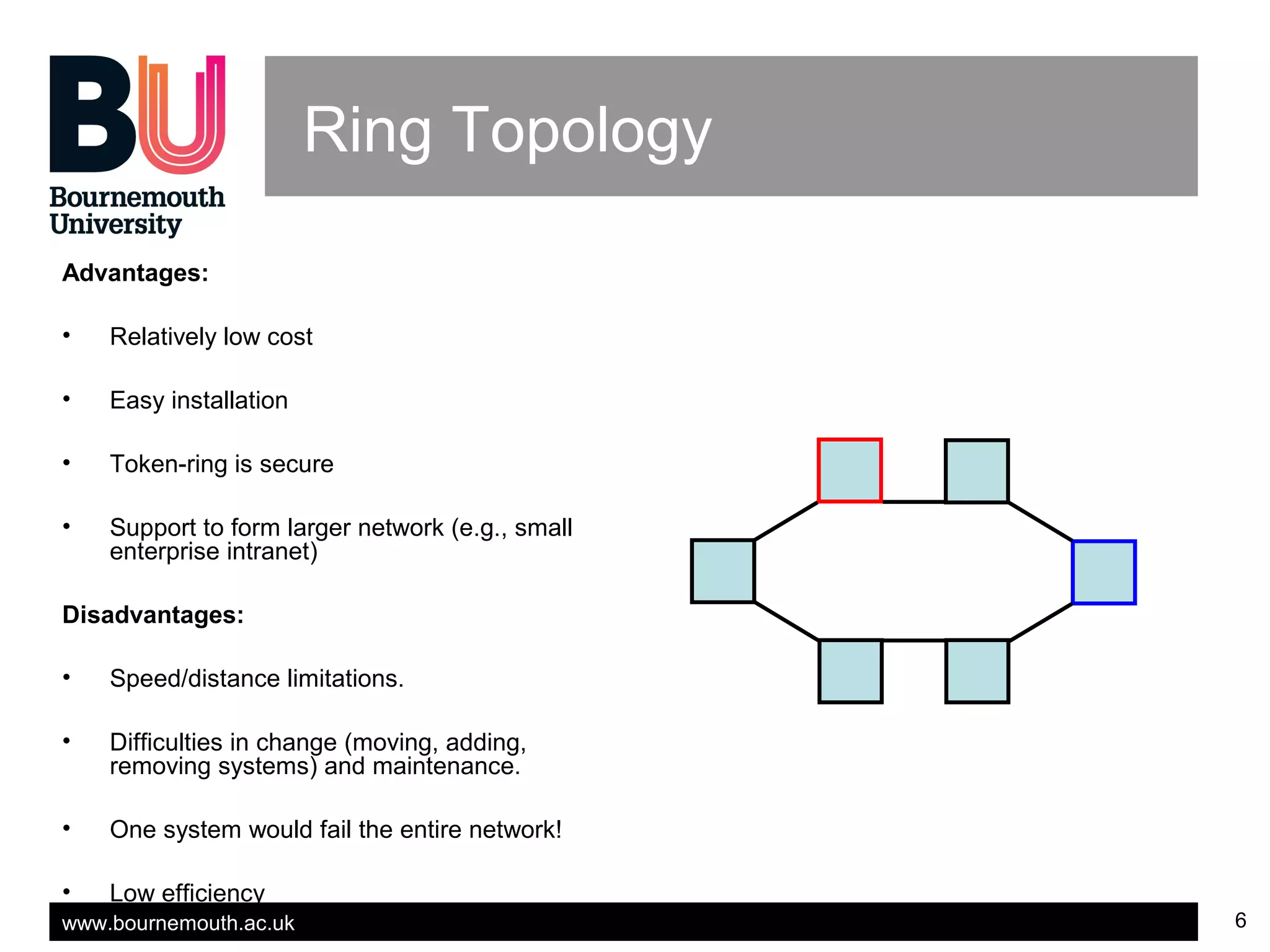www.bournemouth.ac.uk 6
Ring Topology
Advantages:
• Relatively low cost
• Easy installation
• Token-ring is secure
• Support to form larger network (e.g., small
enterprise intranet)
Disadvantages:
• Speed/distance limitations.
• Difficulties in change (moving, adding,
removing systems) and maintenance.
• One system would fail the entire network!
• Low efficiency
 