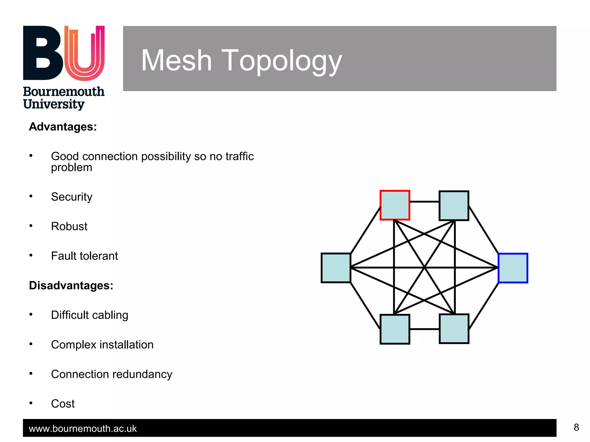 www.bournemouth.ac.uk 8
Mesh Topology
Advantages:
• Good connection possibility so no traffic
problem
• Security
• Robust
• Fault tolerant
Disadvantages:
• Difficult cabling
• Complex installation
• Connection redundancy
• Cost
 