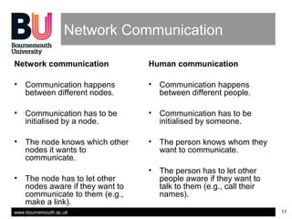 www.bournemouth.ac.uk 11
Network Communication
Network communication
• Communication happens
between different nodes.
• Communication has to be
initialised by a node.
• The node knows which other
nodes it wants to
communicate.
• The node has to let other
nodes aware if they want to
communicate to them (e.g.,
make a link).
Human communication
• Communication happens
between different people.
• Communication has to be
initialised by someone.
• The person knows whom they
want to communicate.
• The person has to let other
people aware if they want to
talk to them (e.g., call their
names).
 