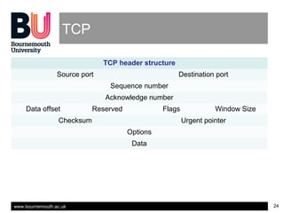 www.bournemouth.ac.uk 24
TCP
TCP header structure
Source port Destination port
Sequence number
Acknowledge number
Data offset Reserved Flags Window Size
Checksum Urgent pointer
Options
Data
 