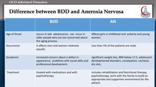 Click to edit Master title style
• Edit Master text styles
• Second level
• Third level
• Fourth level
• Fifth level
OCD &Related Disorders
Difference between BDD and Aneroxia Nervosa
BDD AN
Age of Onset occurs in late adolescence, can occur in
older people who are too concerned about
the aging process.
Affects girls in childhood and puberty and young
women.
Occurrence It affects men and women relatively
equally.
Less than 5% of the patients are male.
Symptoms increased concern about a defect in
appearance, problems with social skills and
professional development.
significant weight loss, BMI below 17.5, adolescent
developmental disorders, constipation, cachexia,
dry skin,
Treatment treated with medications and with
psychotherapy.
includes rehabilitation and Nutritional therapy,
psychotherapy, work with the family to build an
appropriate and supportive environment for the
patient.
 