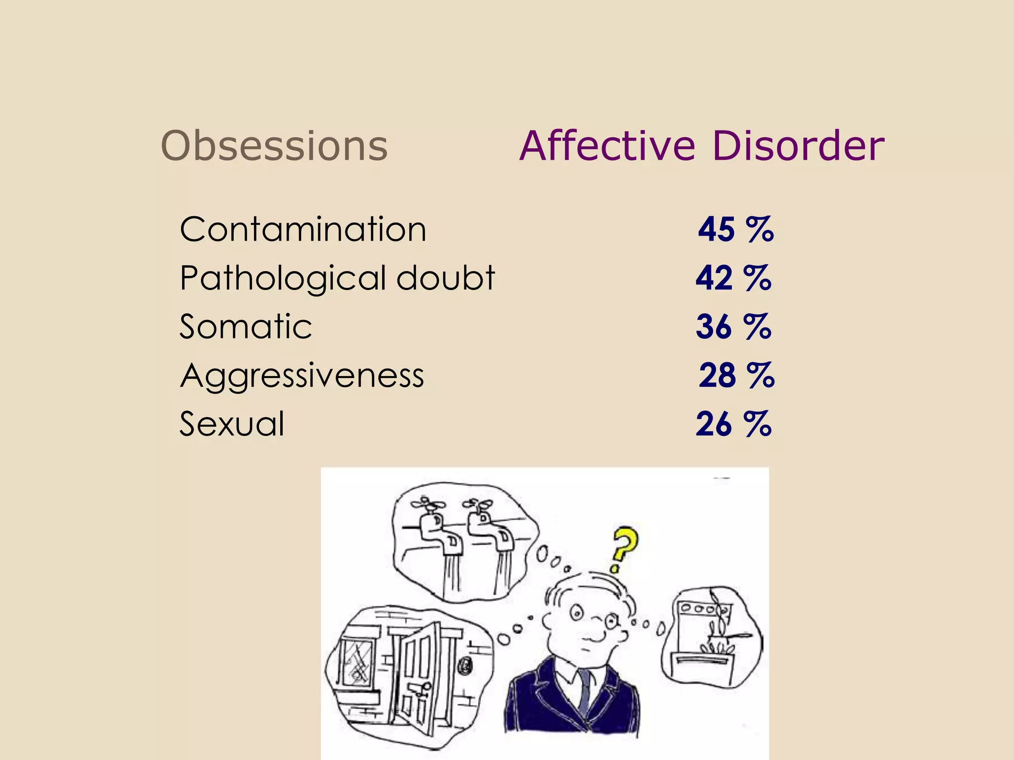 Obsessions           Affective Disorder
Contamination                45 %
Pathological doubt           42 %
Somatic                      36 %
Aggressiveness               28 %
Sexual                       26 %
 