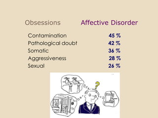 Obsessions           Affective Disorder
Contamination                45 %
Pathological doubt           42 %
Somatic                      36 %
Aggressiveness               28 %
Sexual                       26 %
 