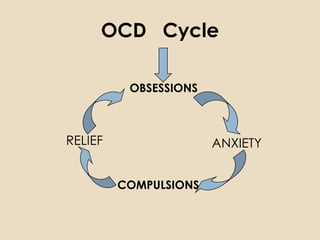 OCD Cycle

          OBSESSIONS



RELIEF                 ANXIETY


         COMPULSIONS
 