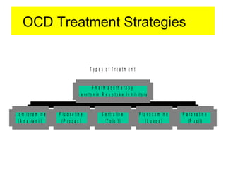OCD Treatment Strategies
T y p e s o f T r e a t m e n t
C lo m ip r a m in e
( A n a fr a n il)
F lu o x e t in e
( P r o z a c )
S e r t r a lin e
( Z o lo ft )
F lu v o x a m in e
( L u v o x )
P a r o x a t in e
( P a x il)
P h a r m a c o t h e r a p y
S e r o t o n in R e u p t a k e I n h ib it o r s
 