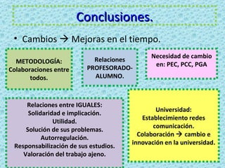 Conclusiones.
 • Cambios  Mejoras en el tiempo.
                                             Necesidad de cambio
  METODOLOGÍA:              Relaciones
                                              en: PEC, PCC, PGA
Colaboraciones entre      PROFESORADO-
       todos.               ALUMNO.



     Relaciones entre IGUALES:
                                               Universidad:
      Solidaridad e implicación.
                                          Establecimiento redes
               Utilidad.
                                              comunicación.
     Solución de sus problemas.
                                         Colaboración  cambio e
           Autorregulación.
                                       innovación en la universidad.
 Responsabilización de sus estudios.
    Valoración del trabajo ajeno.
 