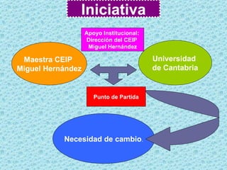 Iniciativa
                   Apoyo Institucional:
                    Dirección del CEIP
                    Miguel Hernández

 Maestra CEIP                             Universidad
Miguel Hernández                          de Cantabria


                      Punto de Partida




           Necesidad de cambio.
 