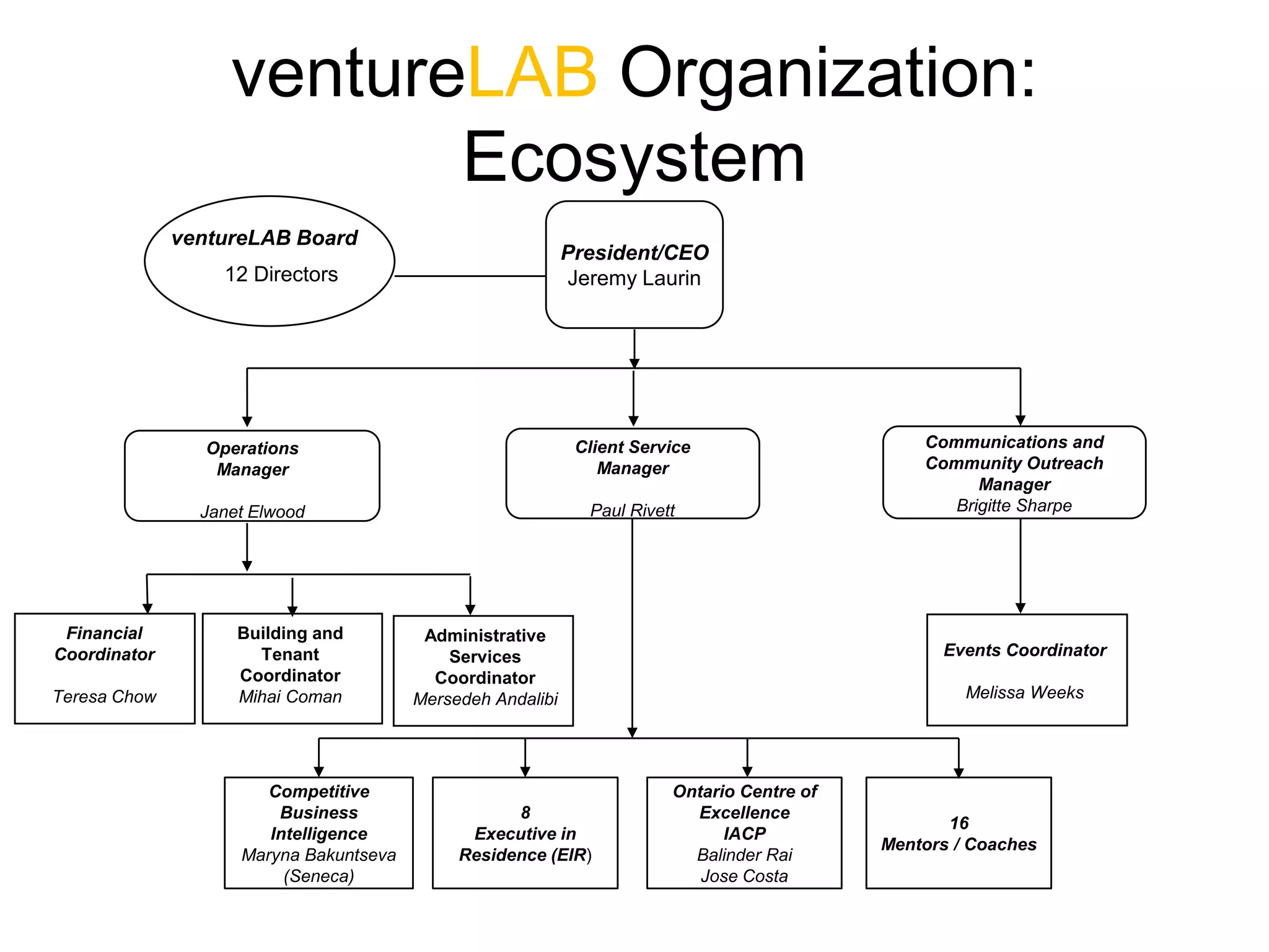 ventureLAB Organization:
Ecosystem
ventureLAB Board

President/CEO
Jeremy Laurin

12 Directors

Operations
Manager
Janet Elwood

Financial
Coordinator
Teresa Chow

Client Service
Manager
Paul Rivett

Building and
Tenant
Coordinator
Mihai Coman

Competitive
Business
Intelligence
Maryna Bakuntseva
(Seneca)

Administrative
Services
Coordinator
Mersedeh Andalibi

8
Executive in
Residence (EIR)

Communications and
Community Outreach
Manager
Brigitte Sharpe

Events Coordinator
Melissa Weeks

Ontario Centre of
Excellence
IACP
Balinder Rai
Jose Costa

16
Mentors / Coaches

 