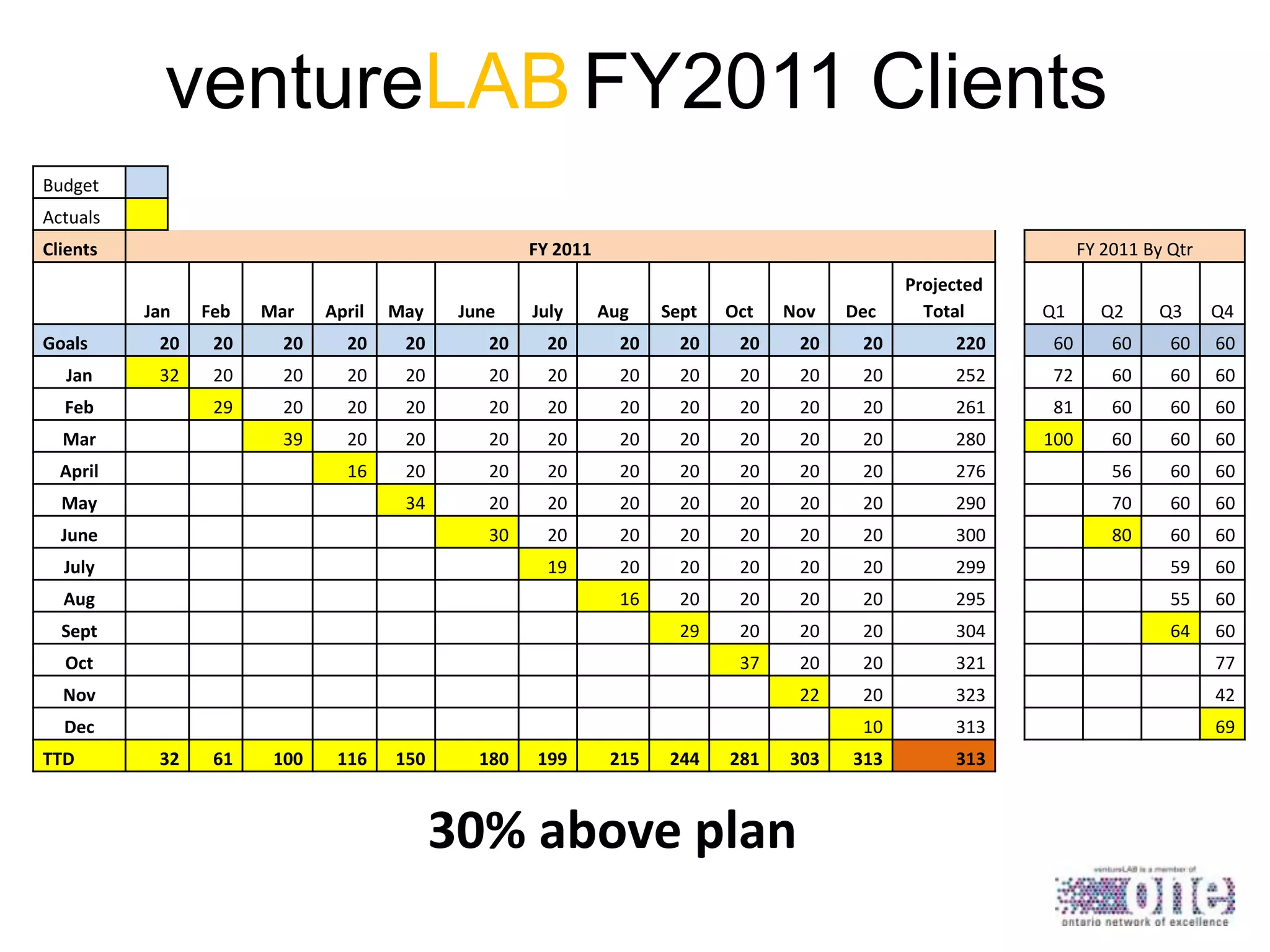 ventureLAB FY2011 Clients
Budget
Actuals
Clients

FY 2011
Jan

Feb

Mar

April

May

June

July

FY 2011 By Qtr
Aug

Sept

Oct

Nov

Dec

Projected
Total

Q1

Q2

Q3

Q4

Goals

20

20

20

20

20

20

20

20

20

20

20

20

220

60

60

60

60

Jan

32

20

20

20

20

20

20

20

20

20

20

20

252

72

60

60

60

29

20

20

20

20

20

20

20

20

20

20

261

81

60

60

60

39

20

20

20

20

20

20

20

20

20

280

100

60

60

60

16

20

20

20

20

20

20

20

20

276

56

60

60

34

20

20

20

20

20

20

20

290

70

60

60

30

20

20

20

20

20

20

300

80

60

60

19

20

20

20

20

20

299

59

60

16

20

20

20

20

295

55

60

29

20

20

20

304

64

60

37

20

20

321

77

22

20

323

42

10

313

69

313

313

Feb
Mar
April
May
June
July
Aug
Sept
Oct
Nov
Dec
TTD

32

61

100

116

150

180

199

215

244

281

303

30% above plan

 