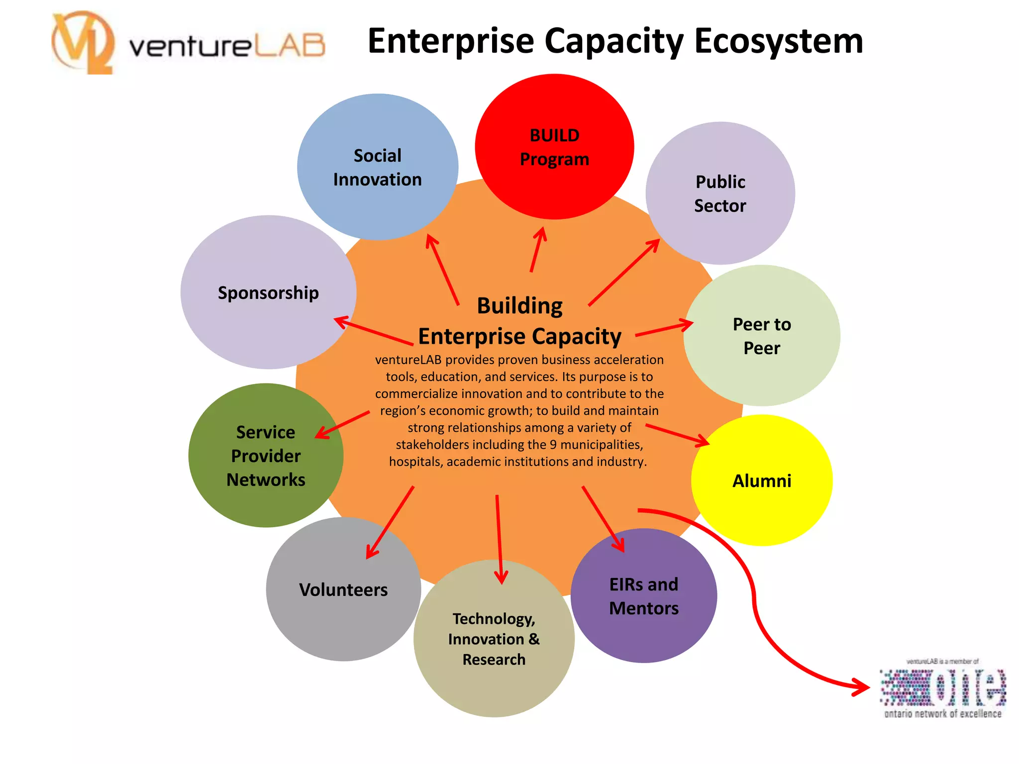 Enterprise Capacity Ecosystem
Social
Innovation

Sponsorship

Service
Provider
Networks

BUILD
Program
Public
Sector

Building
Enterprise Capacity
ventureLAB provides proven business acceleration
tools, education, and services. Its purpose is to
commercialize innovation and to contribute to the
region’s economic growth; to build and maintain
strong relationships among a variety of
stakeholders including the 9 municipalities,
hospitals, academic institutions and industry.

Peer to
Peer

Alumni

Volunteers
Technology,
Innovation &
Research

EIRs and
Mentors

 