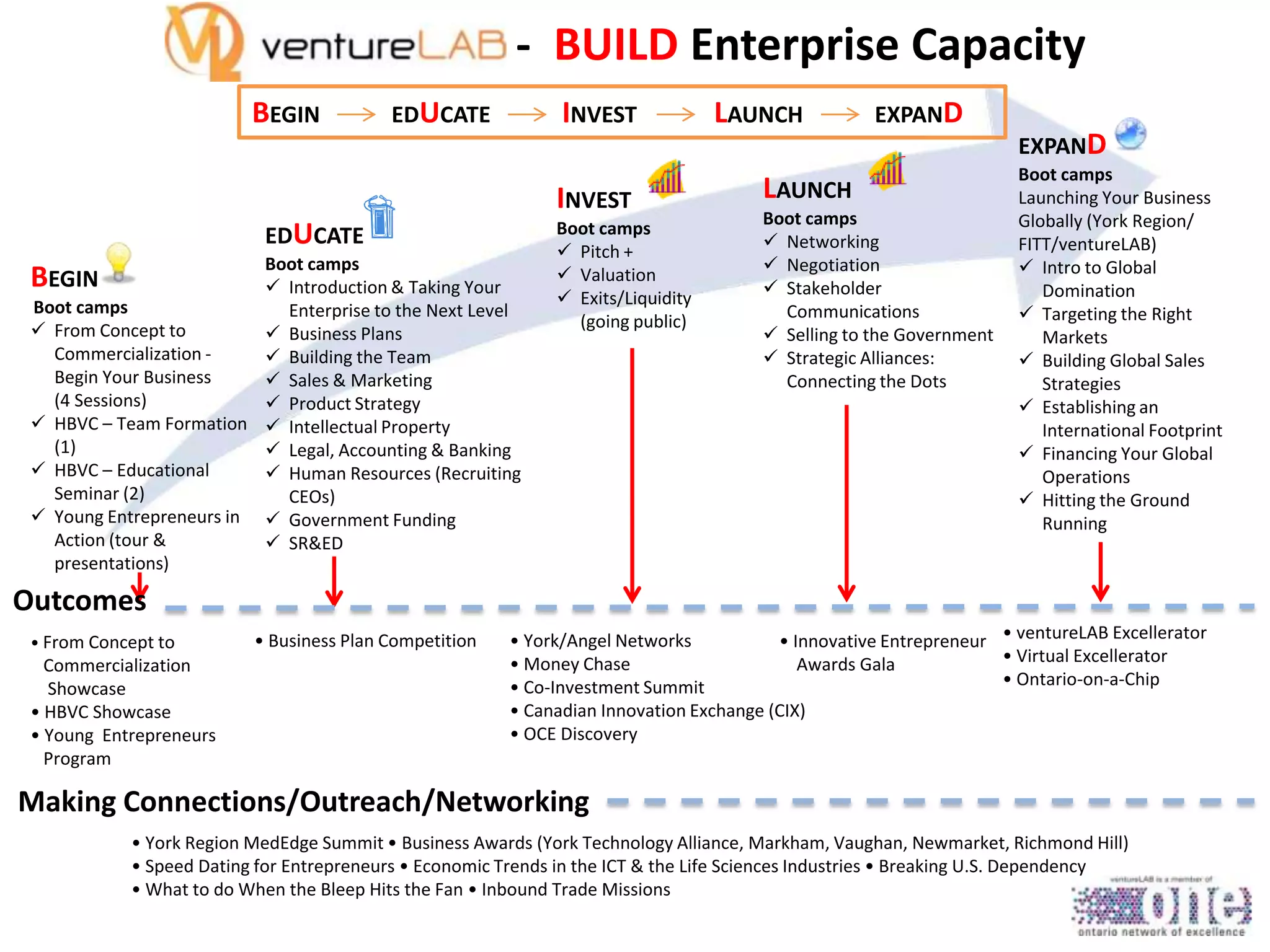 - BUILD Enterprise Capacity
BEGIN

EDUCATE

INVEST
INVEST

EDUCATE
Boot camps
 Introduction & Taking Your
Boot camps
Enterprise to the Next Level
 From Concept to
 Business Plans
Commercialization  Building the Team
Begin Your Business
 Sales & Marketing
(4 Sessions)
 Product Strategy
 HBVC – Team Formation  Intellectual Property
(1)
 Legal, Accounting & Banking
 HBVC – Educational
 Human Resources (Recruiting
Seminar (2)
CEOs)
 Young Entrepreneurs in  Government Funding
Action (tour &
 SR&ED
presentations)

BEGIN

Boot camps
 Pitch +
 Valuation
 Exits/Liquidity
(going public)

LAUNCH

EXPAND

LAUNCH
Boot camps
 Networking
 Negotiation
 Stakeholder
Communications
 Selling to the Government
 Strategic Alliances:
Connecting the Dots

EXPAND
Boot camps
Launching Your Business
Globally (York Region/
FITT/ventureLAB)
 Intro to Global
Domination
 Targeting the Right
Markets
 Building Global Sales
Strategies
 Establishing an
International Footprint
 Financing Your Global
Operations
 Hitting the Ground
Running

Outcomes
• From Concept to

Commercialization
Showcase
• HBVC Showcase
• Young Entrepreneurs
Program

• Business Plan Competition

• York/Angel Networks
• Innovative Entrepreneur • ventureLAB Excellerator
• Virtual Excellerator
• Money Chase
Awards Gala
• Ontario-on-a-Chip
• Co-Investment Summit
• Canadian Innovation Exchange (CIX)
• OCE Discovery

Making Connections/Outreach/Networking
• York Region MedEdge Summit • Business Awards (York Technology Alliance, Markham, Vaughan, Newmarket, Richmond Hill)
• Speed Dating for Entrepreneurs • Economic Trends in the ICT & the Life Sciences Industries • Breaking U.S. Dependency
• What to do When the Bleep Hits the Fan • Inbound Trade Missions

 