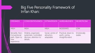 OPENNESS CONSCIENTIOUSNESS EXTRAVERSION AGREEABLENESS NEUROTICISM
HIGH HIGH HIGH MODERATE LOW
Versatile, Non-
Conventional
path, Open to
new
experience.
Orderly, organized,
systematic, controlled,
decisive, attention to
details.
Social, centre of
attraction,
adaptable.
Practical, down to
earth, caring,
straightforward.
Emotionally
stable.
Big Five Personality Framework of
Irrfan Khan:
 