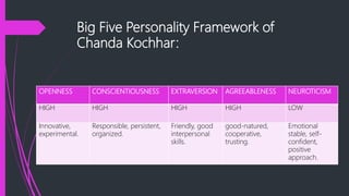 Big Five Personality Framework of
Chanda Kochhar:
OPENNESS CONSCIENTIOUSNESS EXTRAVERSION AGREEABLENESS NEUROTICISM
HIGH HIGH HIGH HIGH LOW
Innovative,
experimental.
Responsible, persistent,
organized.
Friendly, good
interpersonal
skills.
good-natured,
cooperative,
trusting.
Emotional
stable, self-
confident,
positive
approach.
 
