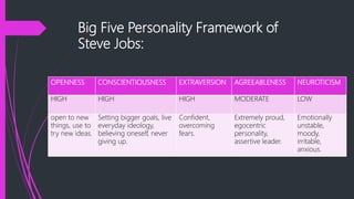 Big Five Personality Framework of
Steve Jobs:
OPENNESS CONSCIENTIOUSNESS EXTRAVERSION AGREEABLENESS NEUROTICISM
HIGH HIGH HIGH MODERATE LOW
open to new
things, use to
try new ideas.
Setting bigger goals, live
everyday ideology,
believing oneself, never
giving up.
Confident,
overcoming
fears.
Extremely proud,
egocentric
personality,
assertive leader.
Emotionally
unstable,
moody,
irritable,
anxious.
 