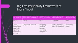 Big Five Personality Framework of
Indra Nooyi:
OPENNESS CONSCIENTIOUSNESS EXTRAVERSION AGREEABLENESS NEUROTICISM
HIGH HIGH HIGH MODERATE LOW
active,
imaginative
aesthetic,
sensitive,
intellectual,
curious.
Organized, efficient. Outgoing,
assertive,
positive
emotions,
gregarious.
Kind, sympathetic,
warm, considerate.
Emotionally
stable.
 