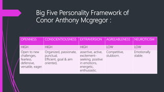 Big Five Personality Framework of
Conor Anthony Mcgregor :
OPENNESS CONSCIENTIOUSNESS EXTRAVERSION AGREEABLENESS NEUROTICISM
HIGH HIGH HIGH LOW LOW
Open to new
challenges,
fearless,
defensive,
versatile, eager.
Organized, passionate,
punctual,
Efficient, goal & aim
oriented,
assertive, active,
excitement-
seeking, positive
in emotions,
energetic,
enthusiastic.
Competitive,
stubborn.
Emotionally
stable.
 