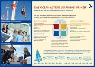 Relevante Herausforderungen
Vorausschauen
Hand in Hand zusammenarbeiten
Das Ocean Action Learning®
Prinzip
Ocean Action Learning fördert Intuition durch Bewegung.
Die vier zentralen Gehirnsysteme für die Handlungssteuerung
und die neurologischen Auswirkungen an Bord von Schiffen:
linke Hirnhemisphäre rechte Hirnhemisphäre
Zielbildung und ERgebnisverwertung
■■ Kreative Problemlösung
■■ Ideenfindung
■■ Verarbeiten des Ergebnisfeedbacks
■■ Steuern
■■ Koordinieren und Handeln aus dem Überblick
Handlungsplanung
■■ Bewusstes Denken
■■ Planen
■■ Analysieren
■■ Entwickeln von Handlungsschritten
■■ Kontrolle über Absichtsgedächtnis
HandlungsAusführung
■■ Automatische Bewegungsabläufe
■■ Handlungsausführung
■■ IntuitivesVerhaltenssteuerungsystem
■■ Spontane Umsetzung
Ergebniskontrolle
■■ Detailorientiertes Wahrnehmen
■■ Analysieren und Zuordnen
des Handlungsergebnisses
■■ Misserfolgsanalyse Corpus Callosum (Gehirnbalken)
■■ Verbindung der Gehirnhälften und
Kommunikation zwischen den Arealen
■■ Überwindung durch Gefühle
■■ Steuerung durch emotionale Intelligenz
Schiffsbewegungen
erhöhen
Steuerungsbedarf
der Bewegung
Gehirnareal für
Bewegungs-
steuerung wird
aktiviert
Erhöhte Gehirn-
Aktivität verstärkt
Kreativität, Intuition
und Lernvermögen
Umsetzungsimpulse
für Motivation und
nachhaltiges Lernen.
Implementierung des
Gelernten.




Bewegungsanforderungen erhöhen den Steuerungsbedarf für die Bewegungskoordination
durch die rechte Hirnhemisphäre. Auf neurologischer Ebene steht dadurch mehr Energie
für Kreativität, Emotionalität, Intuition und Erlebnisfähigkeit zur Verfügung.
 