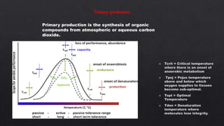 Primary production
Primary production is the synthesis of organic
compounds from atmospheric or aqueous carbon
dioxide.
 