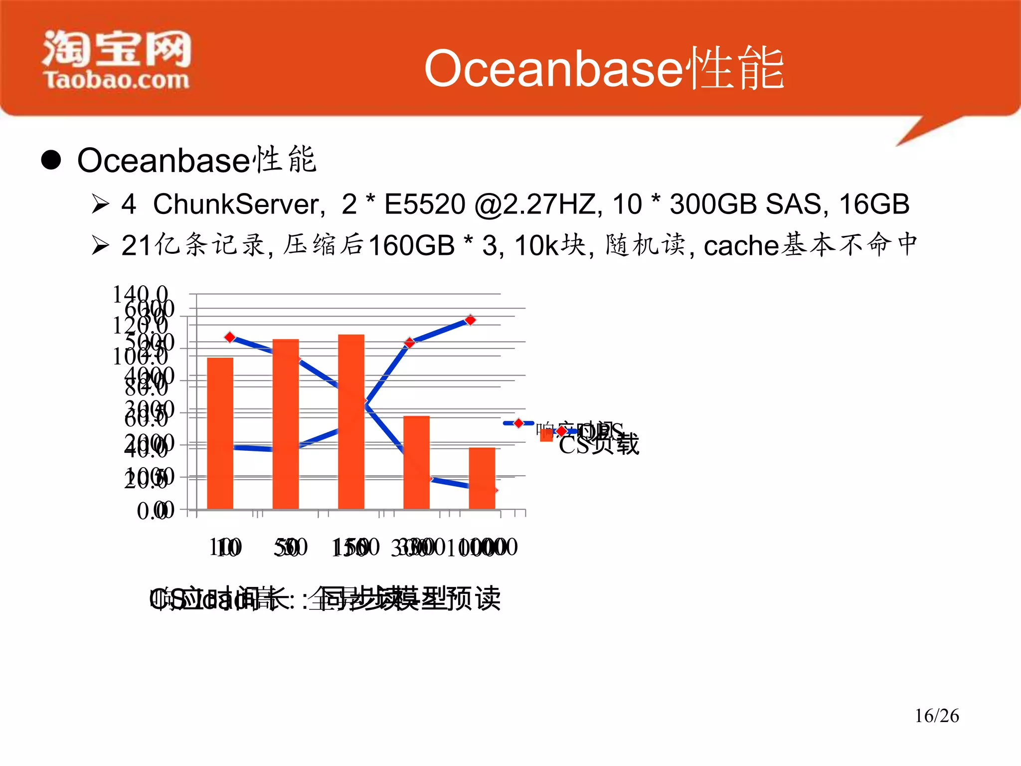 没有跨行跨表事务、数据一致性弱OceanBase始于2010年5月
