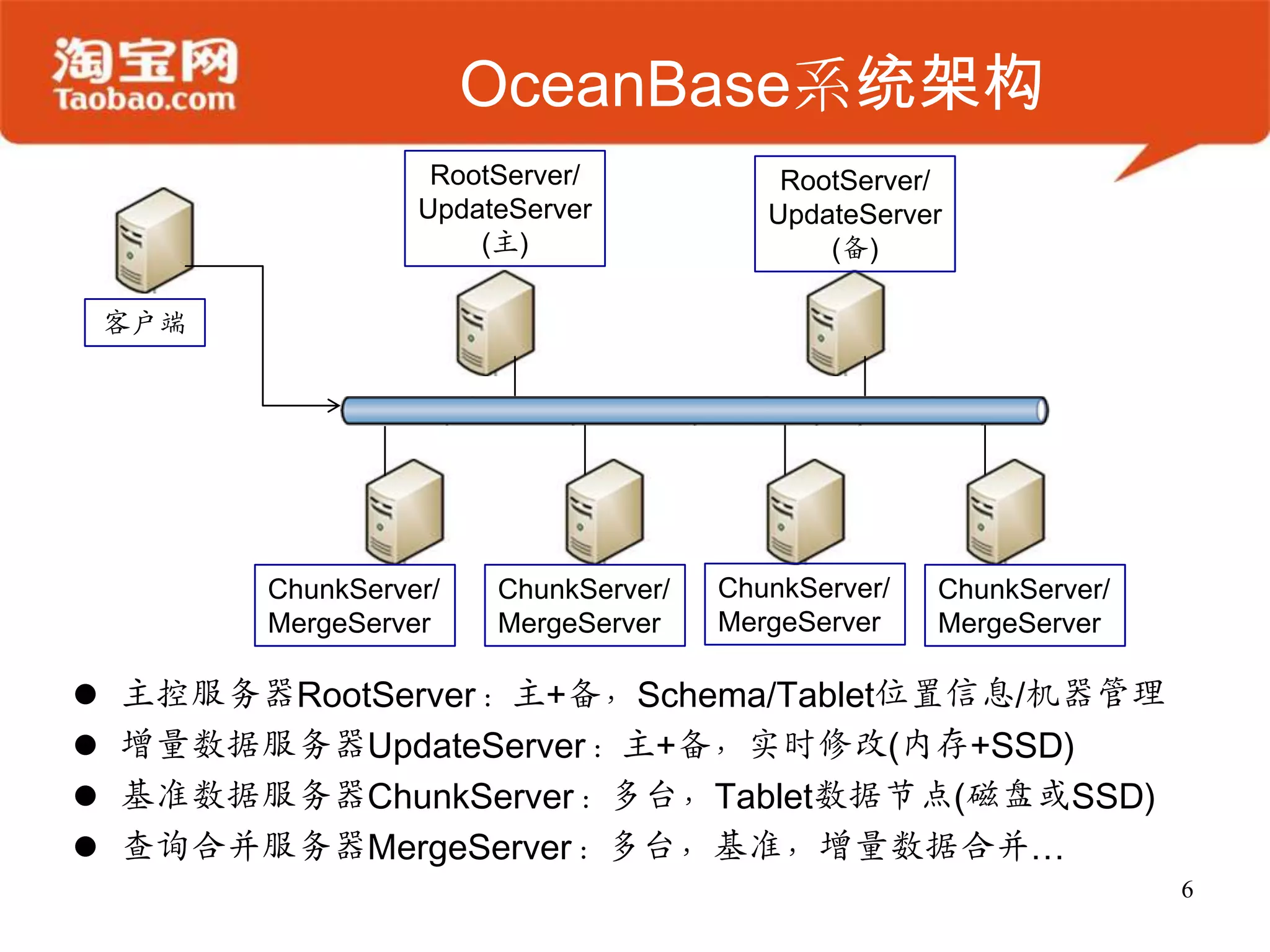 OceanBase系统架构
                     RootServer/            RootServer/
                    UpdateServer           UpdateServer
                        (主)                    (备)

    客户端




          ChunkServer/   ChunkServer/   ChunkServer/   ChunkServer/
          MergeServer    MergeServer    MergeServer    MergeServer

   主控服务器RootServer：主+备，Schema/Tablet位置信息/机器管理
   增量数据服务器UpdateServer：主+备，实时修改(内存+SSD)
   基准数据服务器ChunkServer：多台，Tablet数据节点(磁盘或SSD)
   查询合并服务器MergeServer：多台，基准，增量数据合并…
                                                                      6
 