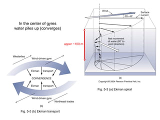 In the center of gyres
water piles up (converges)


                                  upper ~100 m




                                                 Fig. 5-3 (a) Ekman spiral




   Fig. 5-3 (b) Ekman transport
 