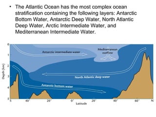 • The Atlantic Ocean has the most complex ocean
  stratification containing the following layers: Antarctic
  Bottom Water, Antarctic Deep Water, North Atlantic
  Deep Water, Arctic Intermediate Water, and
  Mediterranean Intermediate Water.
 