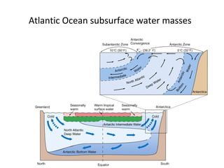 Atlantic Ocean subsurface water masses
 