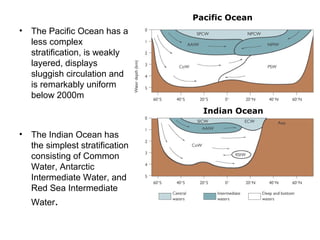 Pacific Ocean
•   The Pacific Ocean has a
    less complex
    stratification, is weakly
    layered, displays
    sluggish circulation and
    is remarkably uniform
    below 2000m
                                    Indian Ocean

•   The Indian Ocean has
    the simplest stratification
    consisting of Common
    Water, Antarctic
    Intermediate Water, and
    Red Sea Intermediate
    Water.
 