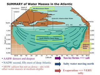 SUMMARY of Water Masses in the Atlantic




• AABW densest and deepest                    Sea ice forms ==> salt
• NADW second, fills most of deep Atlantic    Salty water moving north
• MOW saltiest but not as dense - sits with
other water masses at medium depths           Evaporation ==> VERY
                                                         salty
 