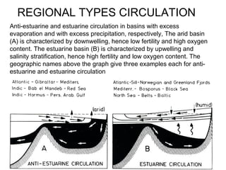 REGIONAL TYPES CIRCULATION
Anti-estuarine and estuarine circulation in basins with excess
evaporation and with excess precipitation, respectively, The arid basin
(A) is characterized by downwelling, hence low fertility and high oxygen
content. The estuarine basin (B) is characterized by upwelling and
salinity stratification, hence high fertility and low oxygen content. The
geographic names above the graph give three examples each for anti-
estuarine and estuarine circulation




Fig.7.12 Anti-estuarine and estuarine circulation in basins with excess evaporation and
with excess precipitation, respectively, The arid basin (A) is characterized by downwelling,
hence low fertility and high oxygen content. The estuarine basin (B) is characterized by
upwelling and salinity stratification, hence high fertility and low oxygen content. The
geographic names above the graph give three examples each for anti-estuarine and
estuarine circulation
 
