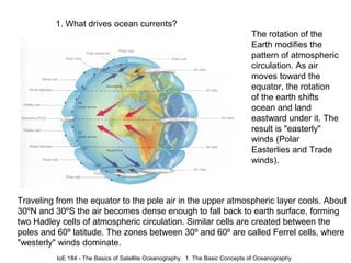 1. What drives ocean currents?
                                                                                The rotation of the
                                                                                Earth modifies the
                                                                                pattern of atmospheric
                                                                                circulation. As air
                                                                                moves toward the
                                                                                equator, the rotation
                                                                                of the earth shifts
                                                                                ocean and land
                                                                                eastward under it. The
                                                                                result is "easterly"
                                                                                winds (Polar
                                                                                Easterlies and Trade
                                                                                winds).



Traveling from the equator to the pole air in the upper atmospheric layer cools. About
30ºN and 30ºS the air becomes dense enough to fall back to earth surface, forming
two Hadley cells of atmospheric circulation. Similar cells are created between the
poles and 60º latitude. The zones between 30º and 60º are called Ferrel cells, where
"westerly" winds dominate.
          IoE 184 - The Basics of Satellite Oceanography. 1. The Basic Concepts of Oceanography
 