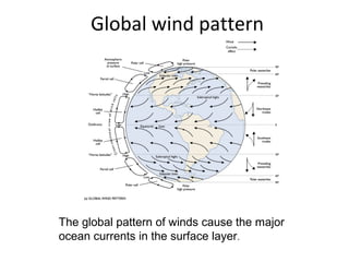 Global wind pattern




The global pattern of winds cause the major
ocean currents in the surface layer.
 
