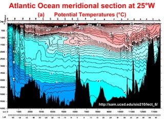 Grunt Productions 2004
Atlantic Ocean meridional section at 25°W
(a) Potential Temperatures (°C)
http://sam.ucsd.edu/sio210/lect_6/
 