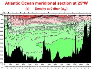 Grunt Productions 2004
Atlantic Ocean meridional section at 25°W
(c) Density at 0 dbar (σ0F)
 